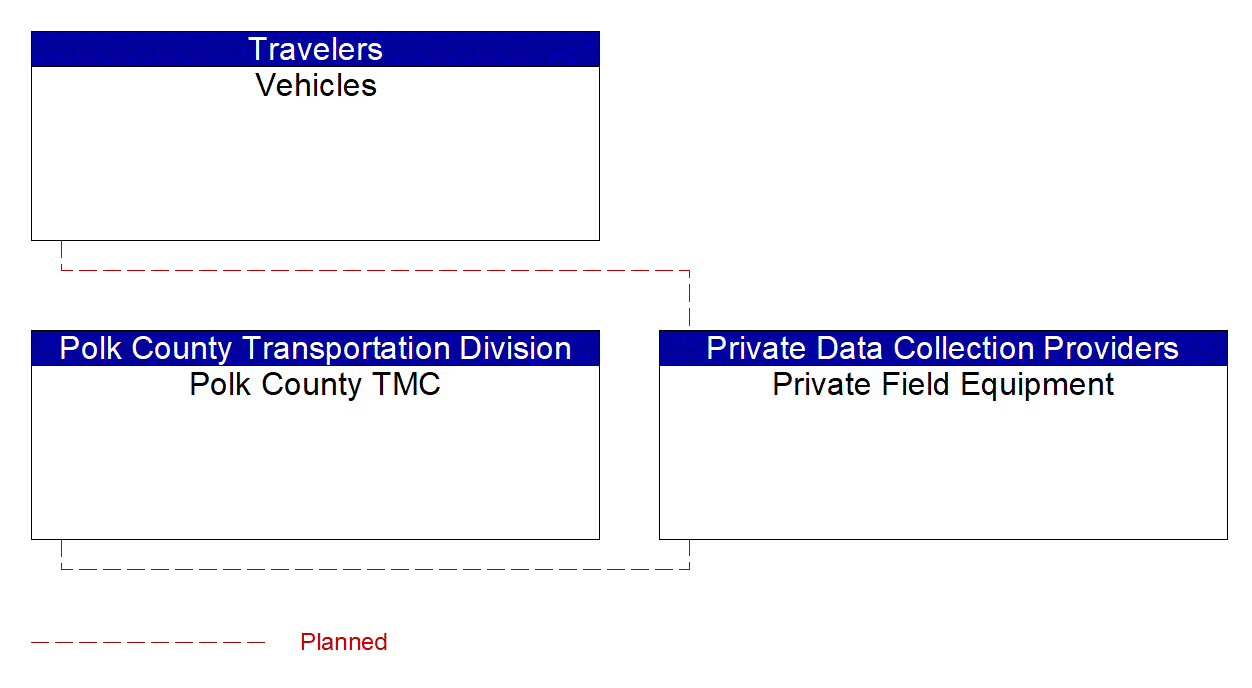 Service Graphic: Vehicle-Based Traffic Surveillance (Polk County)