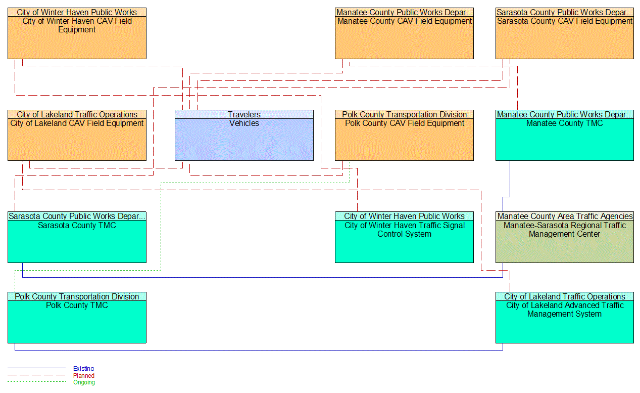 Service Graphic: Vehicle-Based Traffic Surveillance (FDOT District 1 Automated Traffic Signal Performance Measure (ATSPM) Upgrades)