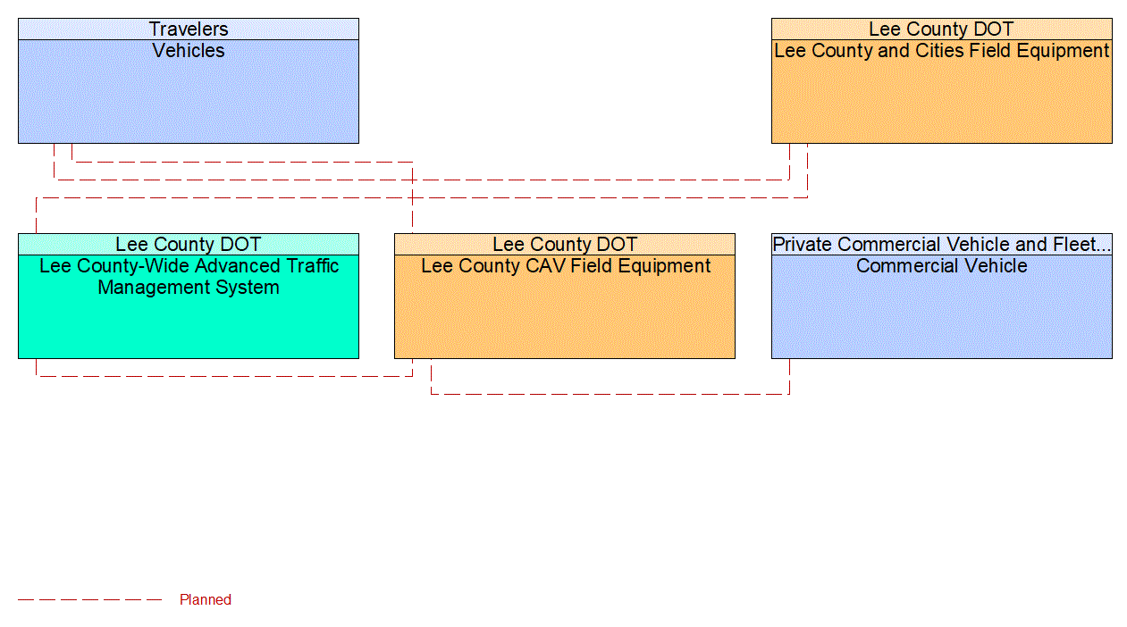 Service Graphic: Vehicle-Based Traffic Surveillance(Lee County CAV Study)