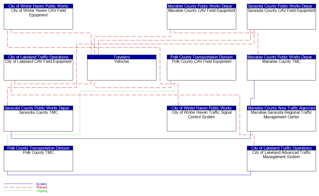 Service Graphic: Vehicle-Based Traffic Surveillance (FDOT District 1 Automated Traffic Signal Performance Measure (ATSPM) Upgrades)