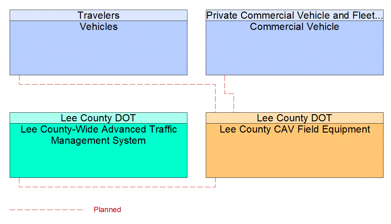 Service Graphic: Vehicle-Based Traffic Surveillance(US-41 FRAME)