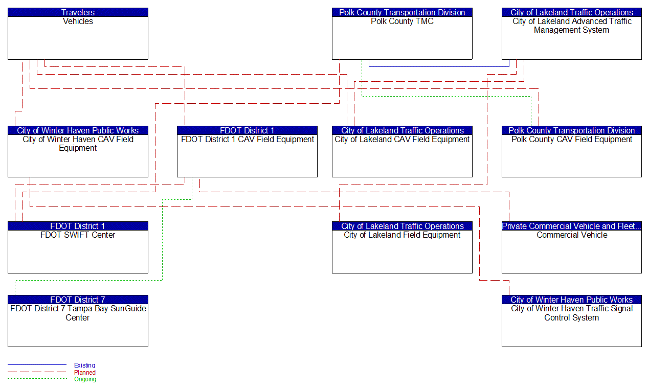 Service Graphic: Vehicle-Based Traffic Surveillance (I-4 FRAME)