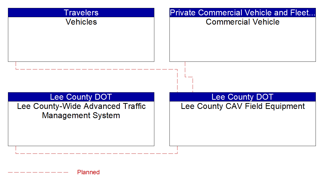 Service Graphic: Vehicle-Based Traffic Surveillance(US-41 FRAME)