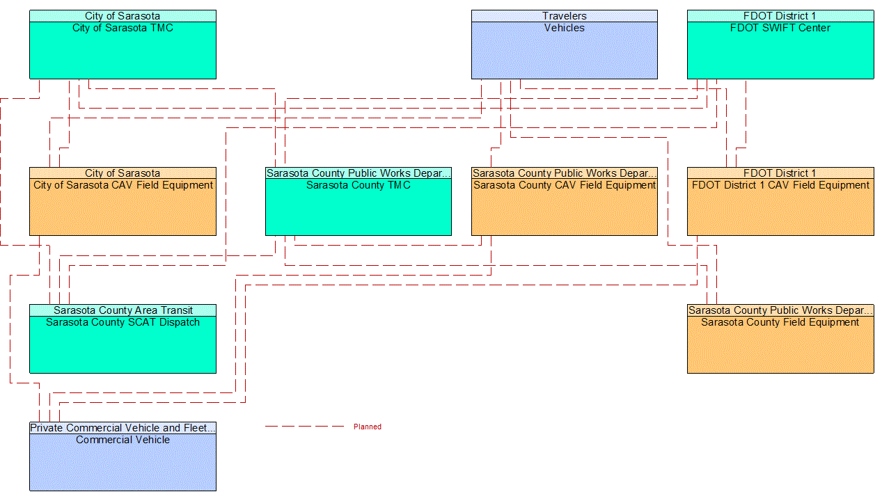 Service Graphic: Vehicle-Based Traffic Surveillance (FDOT District 1 Sarasota County Connected Vehicle)