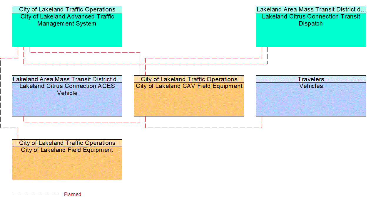 Service Graphic: Vehicle-Based Traffic Surveillance (Lakeland Automated/Connected/Electric/Shared (ACES) Projects)