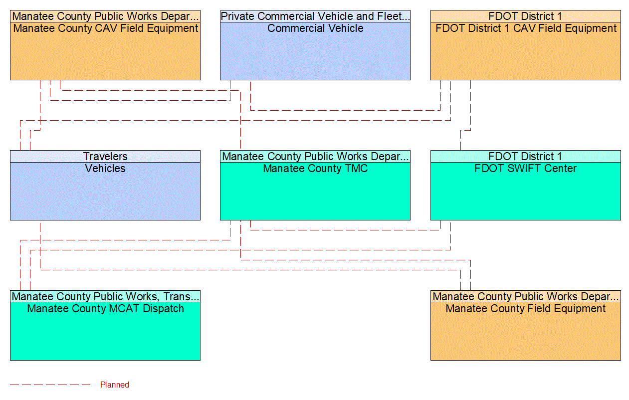 Service Graphic: Vehicle-Based Traffic Surveillance (FDOT District 1 Manatee County Connected Vehicle)