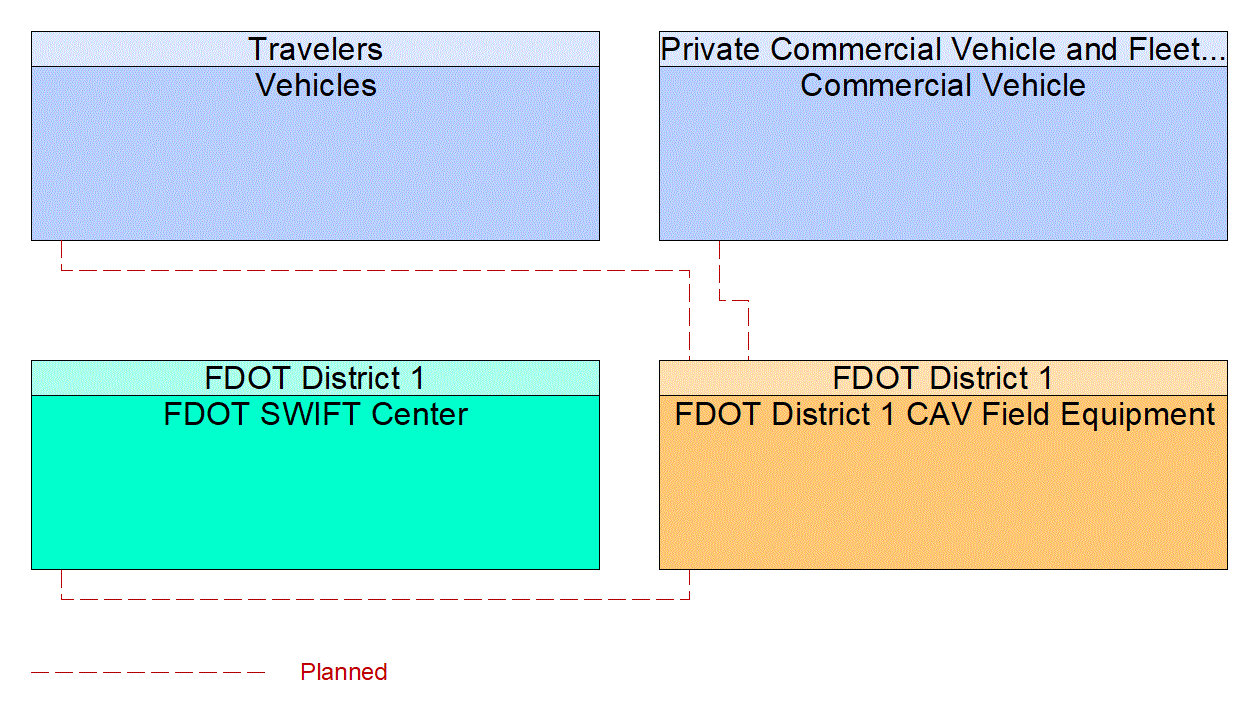 Service Graphic: Vehicle-Based Traffic Surveillance (FDOT District 1 I-75 CV/BT Deployment in Sarasota County)