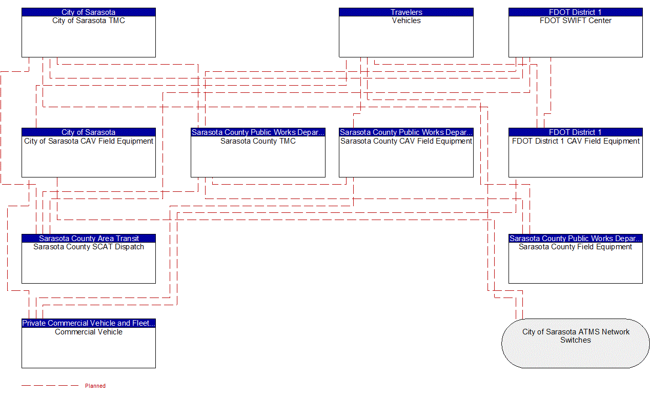 Service Graphic: Vehicle-Based Traffic Surveillance (FDOT District 1 Sarasota County Connected Vehicle)