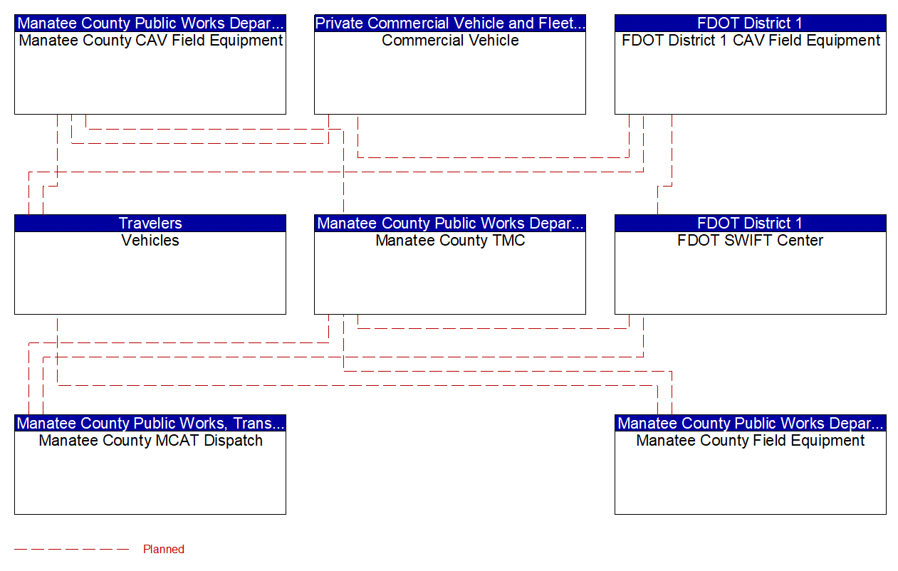 Service Graphic: Vehicle-Based Traffic Surveillance (FDOT District 1 Manatee County Connected Vehicle)