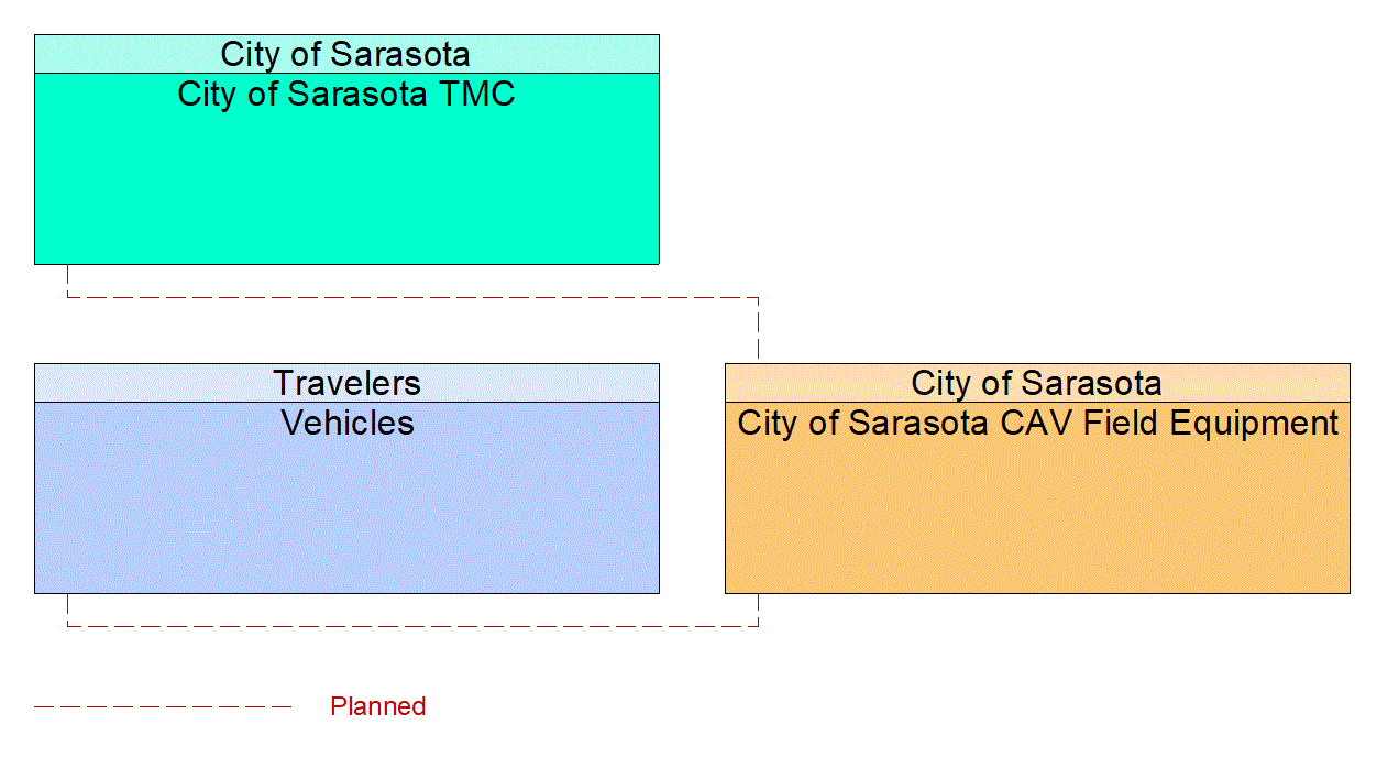 Service Graphic: Vehicle-Based Traffic Surveillance (City of Sarasota CAV)