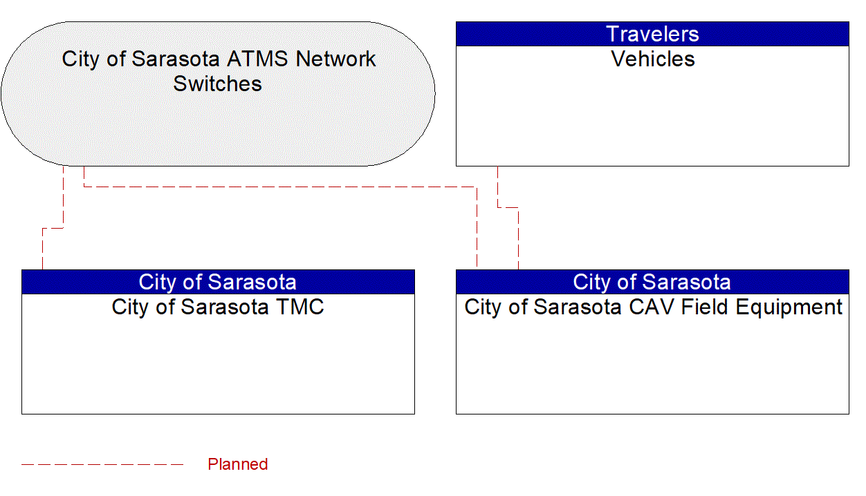 Service Graphic: Vehicle-Based Traffic Surveillance (City of Sarasota CAV)