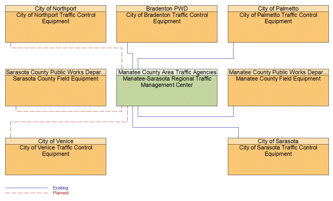 Service Graphic: Traffic Signal Control (Manatee-Sarasota Regional ATMS)