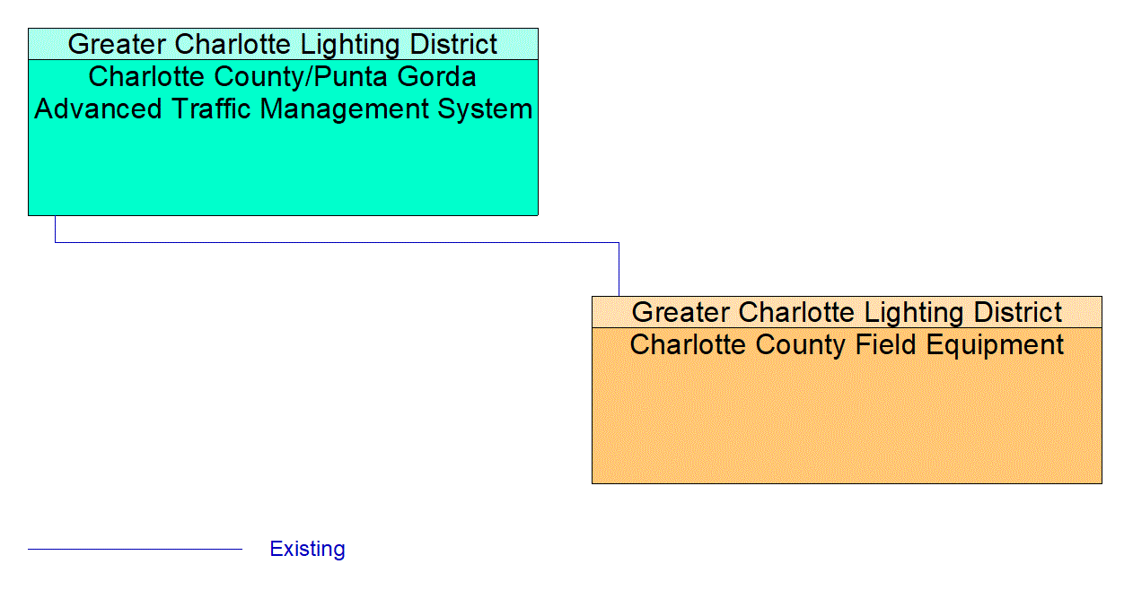 Service Graphic: Traffic Signal Control (Charlotte County)