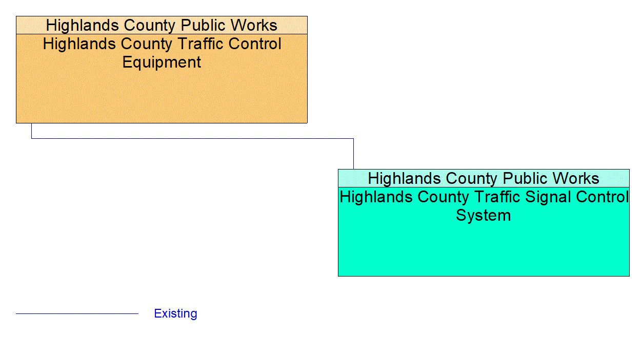 Service Graphic: Traffic Signal Control (Highlands County)