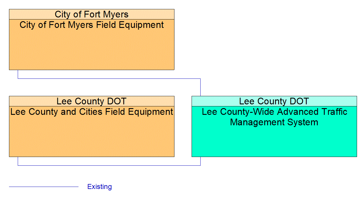 Service Graphic: Traffic Signal Control (Lee County and Cities)