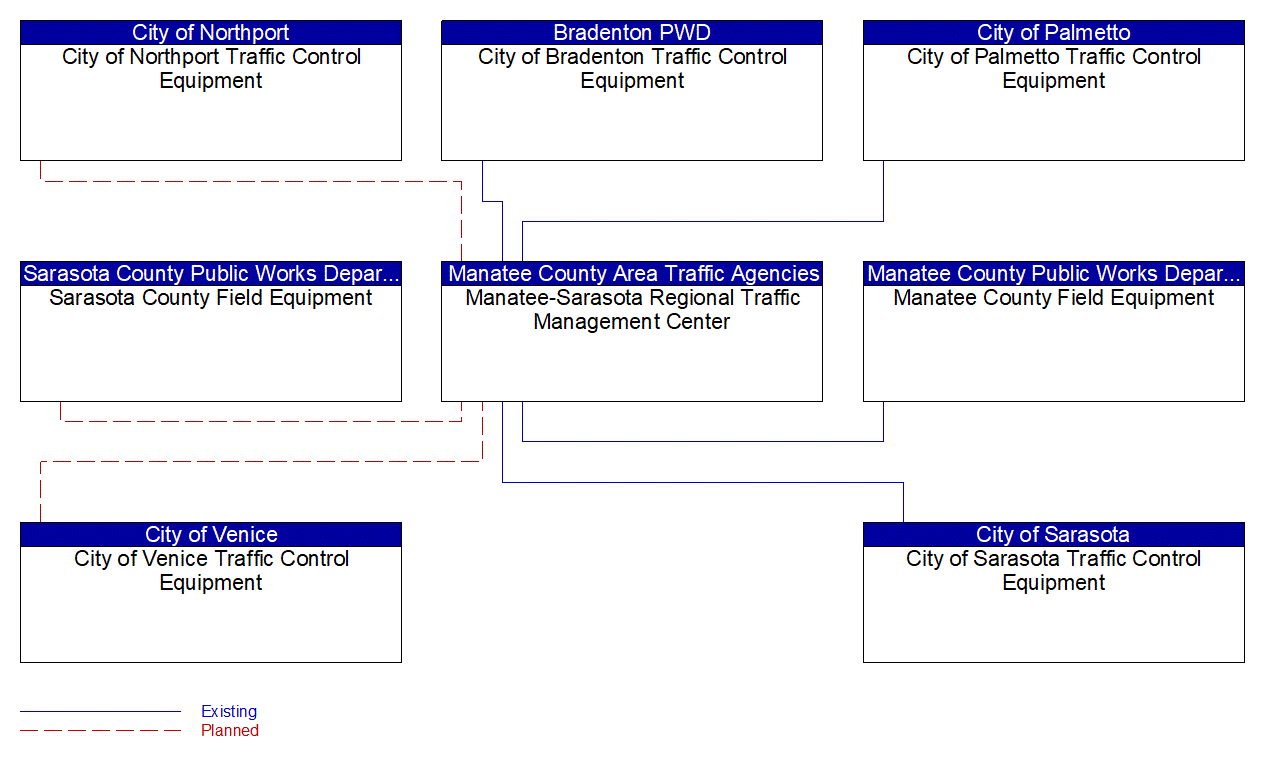 Service Graphic: Traffic Signal Control (Manatee-Sarasota Regional ATMS)