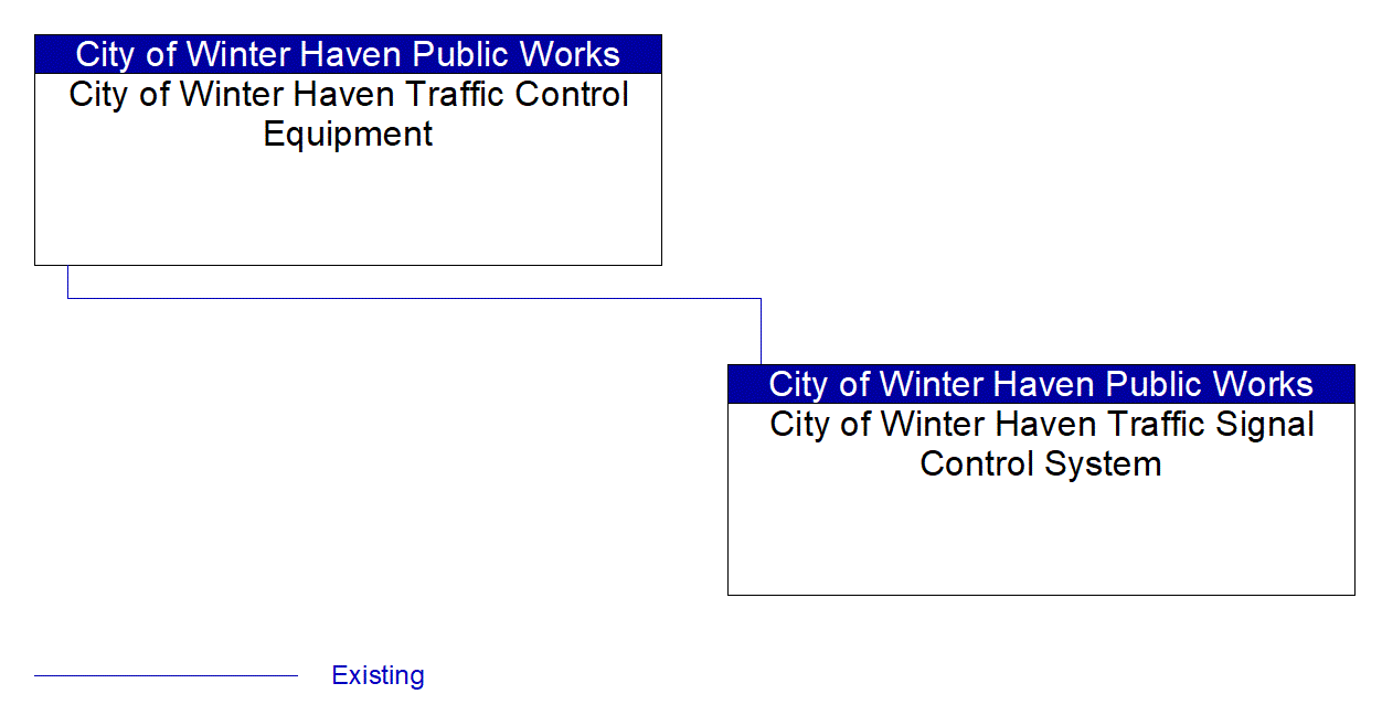 Service Graphic: Traffic Signal Control (City of Winter Haven)