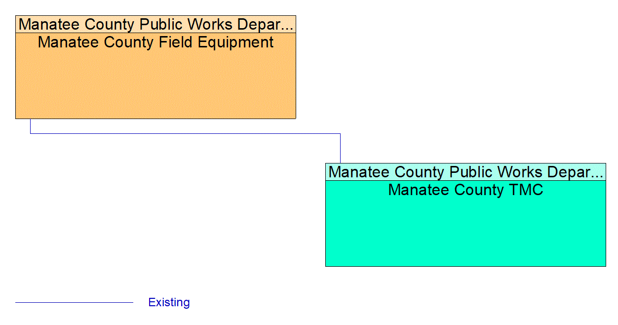 Service Graphic: Traffic Signal Control (Manatee County)