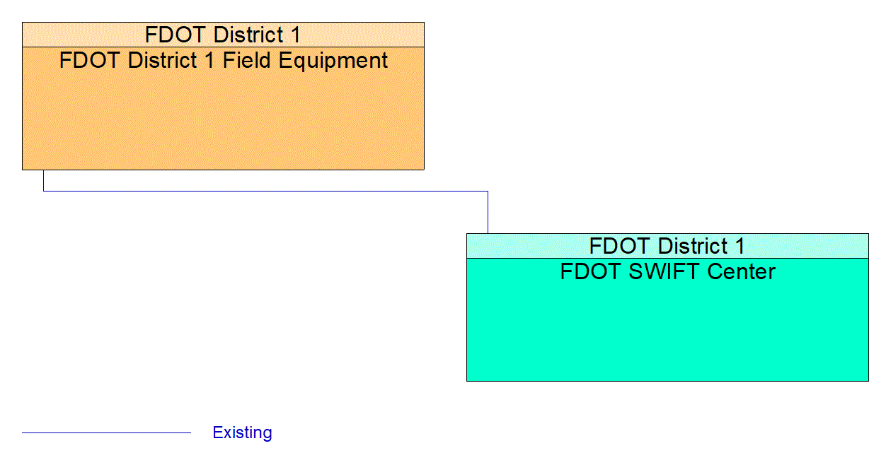 Service Graphic: Traffic Signal Control (FDOT District 1)