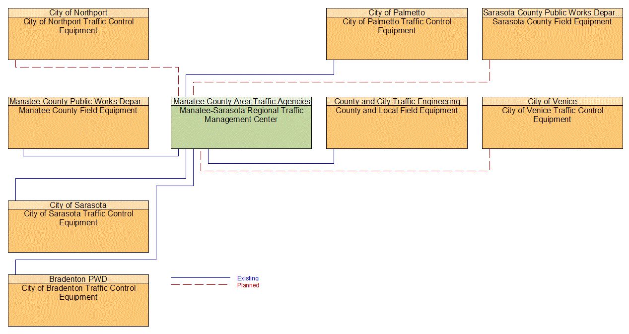 Service Graphic: Traffic Signal Control (Manatee-Sarasota Regional ATMS Upgrades)