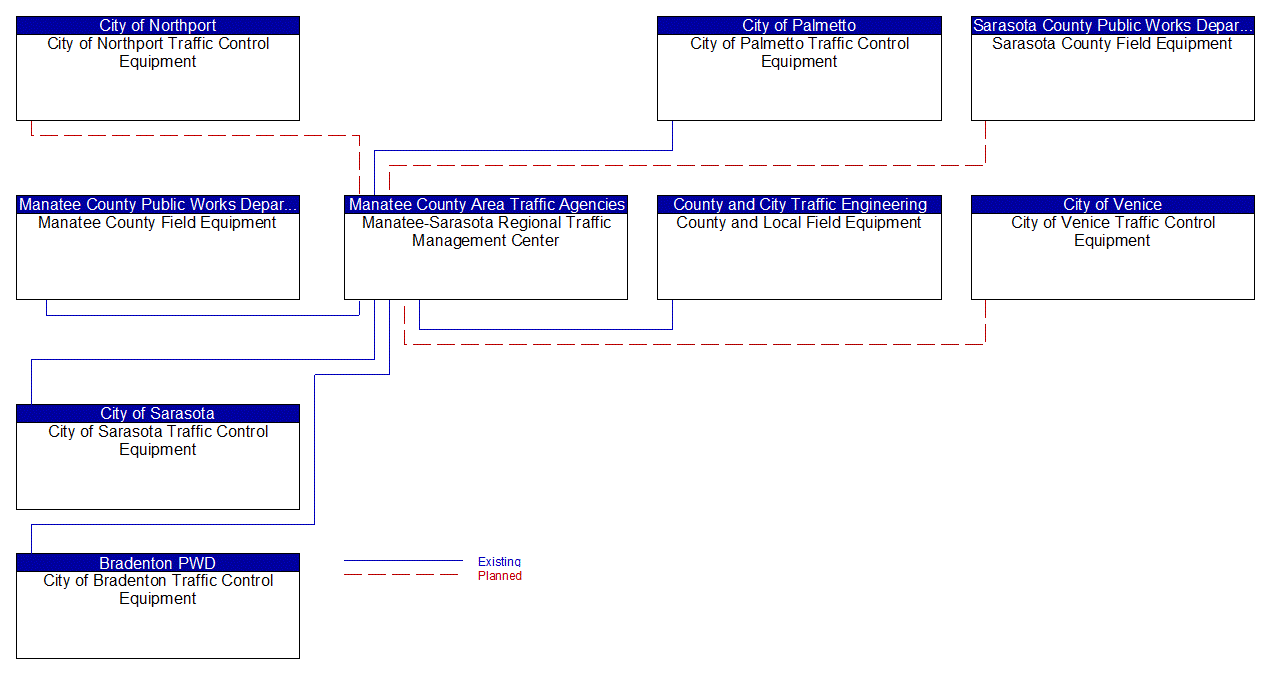 Service Graphic: Traffic Signal Control (Manatee-Sarasota Regional ATMS Upgrades)