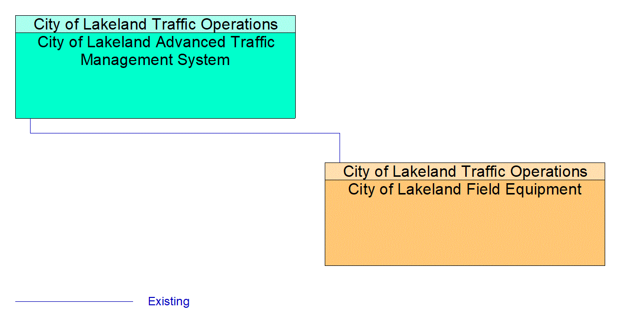 Service Graphic: Traffic Signal Control (Lakeland Automated/Connected/Electric/Shared (ACES) Projects)