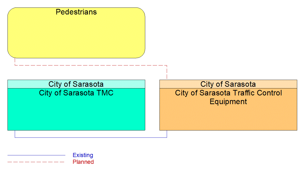 Service Graphic: Traffic Signal Control (Passive Pedestrian Detection)