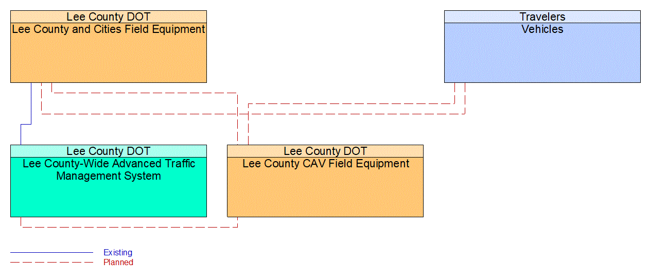 Service Graphic: Connected Vehicle Traffic Signal System (US-41 FRAME)