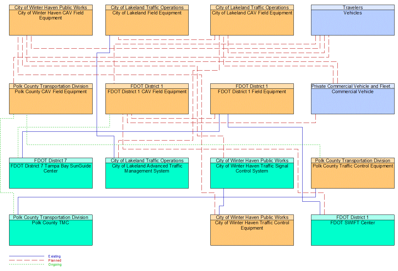 Service Graphic: Connected Vehicle Traffic Signal System (I-4 FRAME)