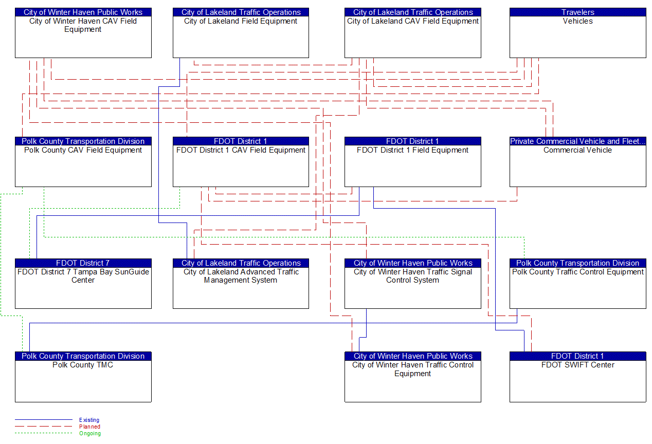 Service Graphic: Connected Vehicle Traffic Signal System (I-4 FRAME)