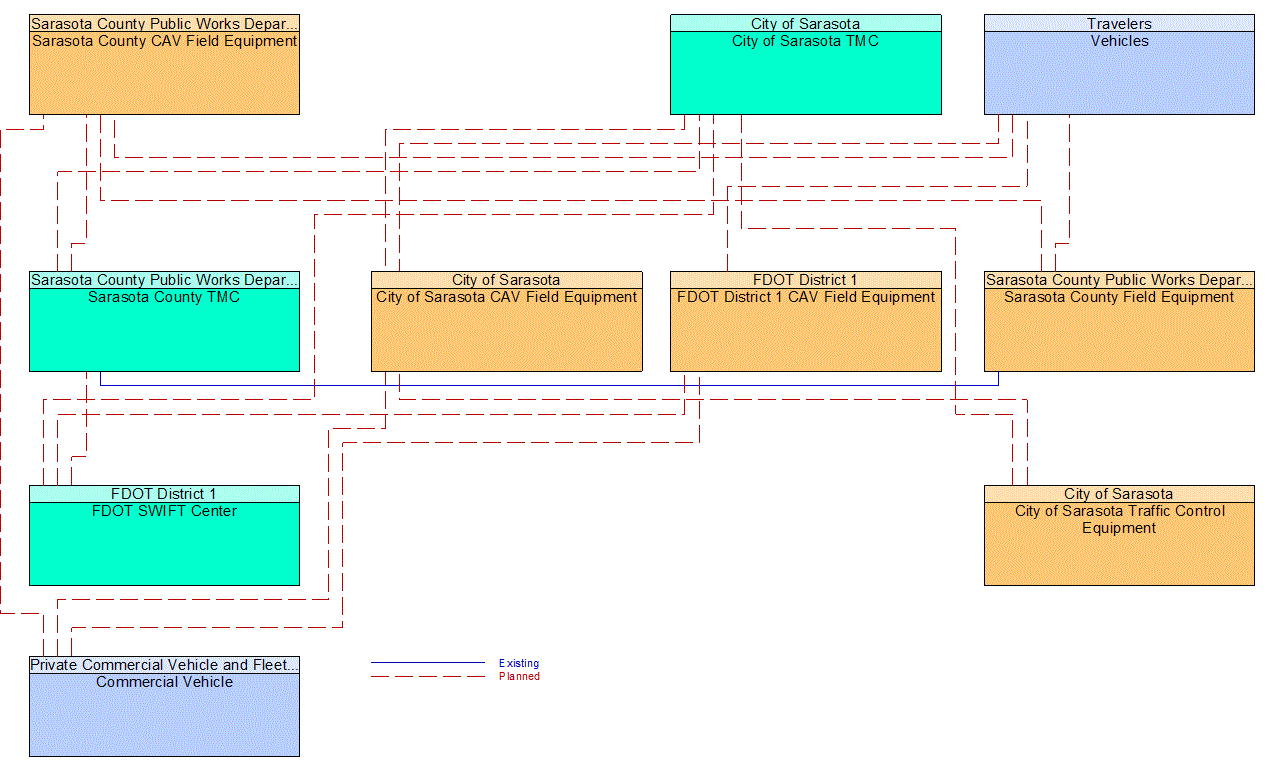 Service Graphic: Connected Vehicle Traffic Signal System (FDOT District 1 Sarasota County Connected Vehicle)