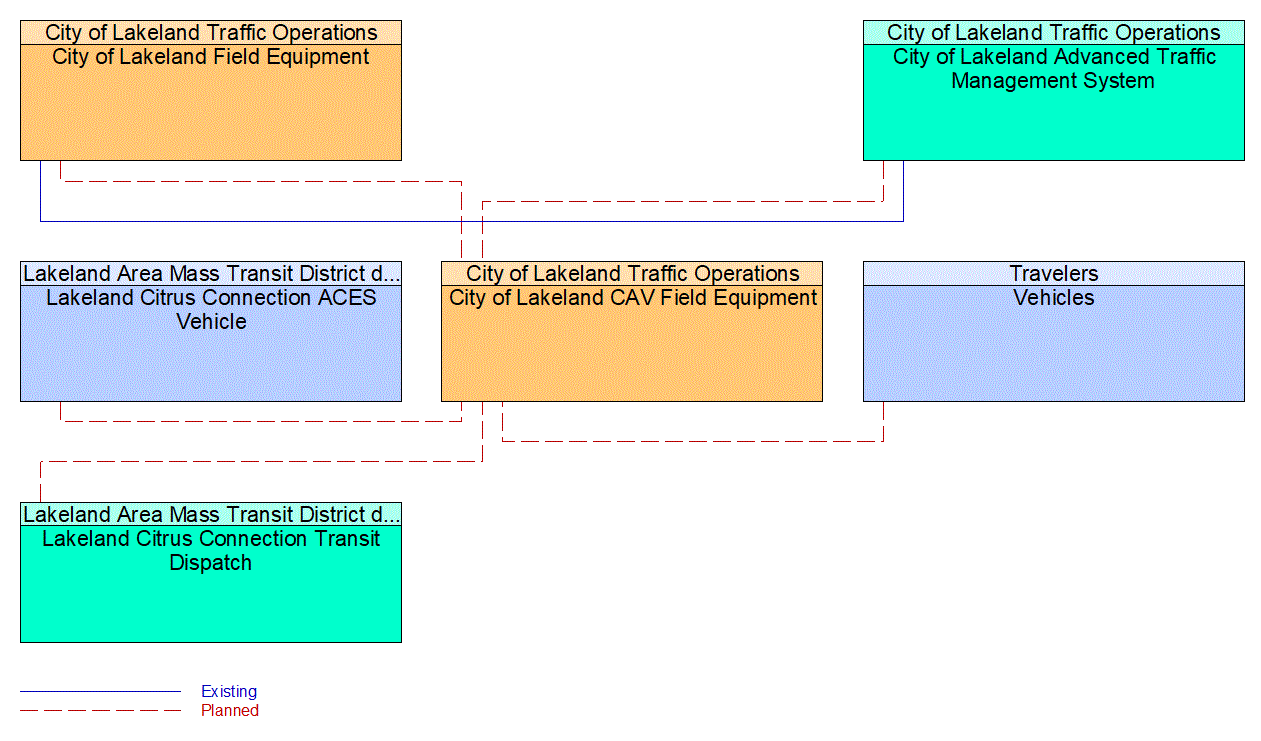 Service Graphic: Connected Vehicle Traffic Signal System (Lakeland Automated/Connected/Electric/Shared (ACES) Projects)