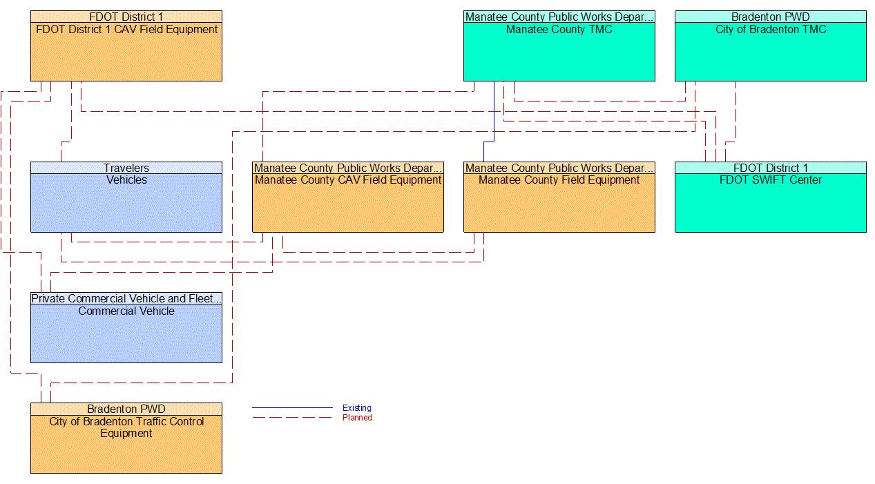 Service Graphic: Connected Vehicle Traffic Signal System (FDOT District 1 Manatee County Connected Vehicle)