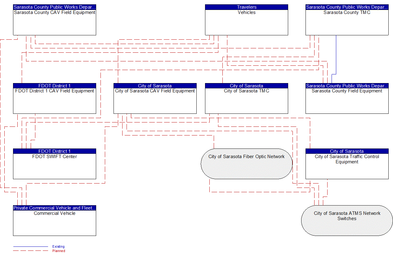 Service Graphic: Connected Vehicle Traffic Signal System (FDOT District 1 Sarasota County Connected Vehicle)