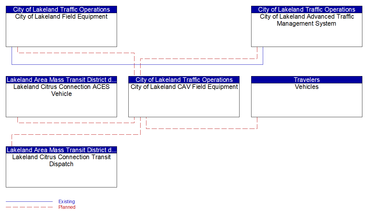 Service Graphic: Connected Vehicle Traffic Signal System (Lakeland Automated/Connected/Electric/Shared (ACES) Projects)