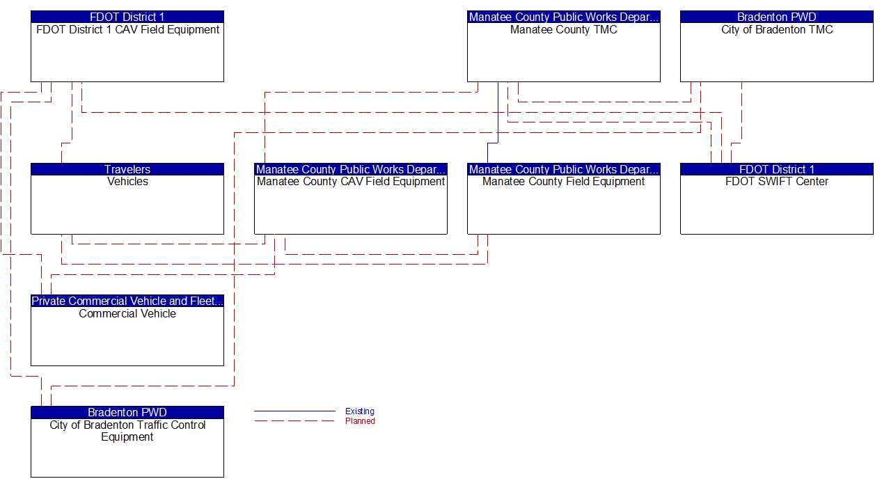 Service Graphic: Connected Vehicle Traffic Signal System (FDOT District 1 Manatee County Connected Vehicle)