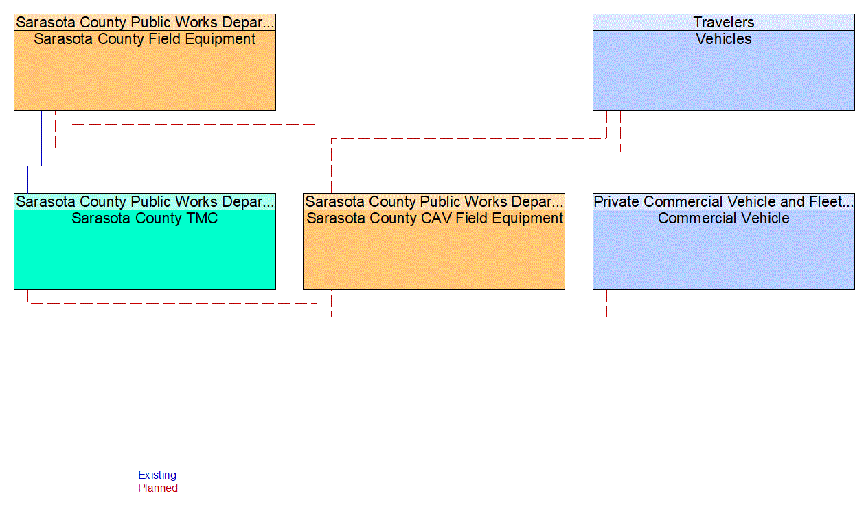 Service Graphic: Connected Vehicle Traffic Signal System (FDOT District 1 Bee Ridge Smart Signal Project in Sarasota County)