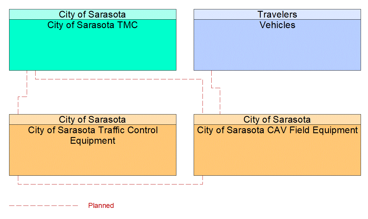 Service Graphic: Connected Vehicle Traffic Signal System (City of Sarasota CAV)