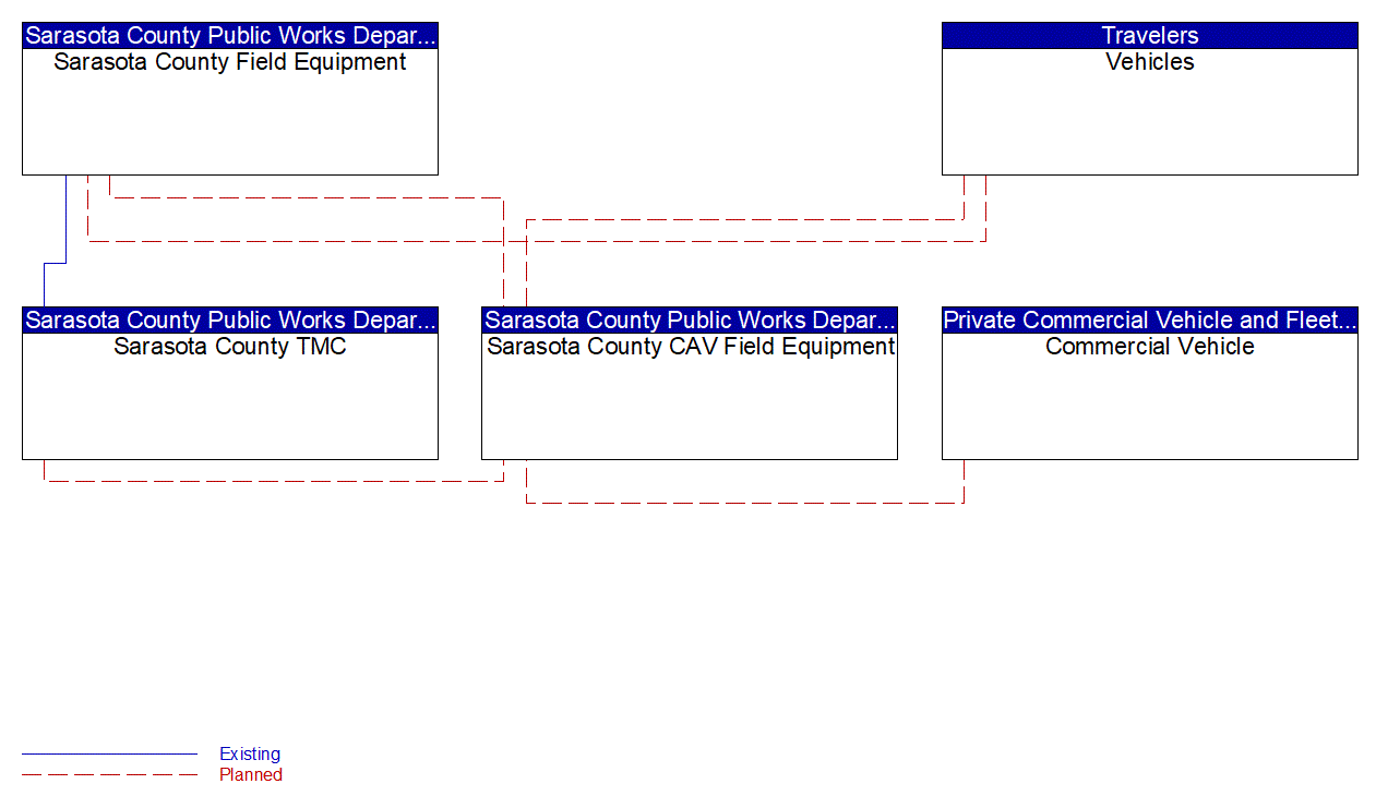 Service Graphic: Connected Vehicle Traffic Signal System (FDOT District 1 Bee Ridge Smart Signal Project in Sarasota County)