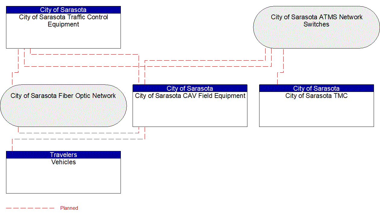 Service Graphic: Connected Vehicle Traffic Signal System (City of Sarasota CAV)