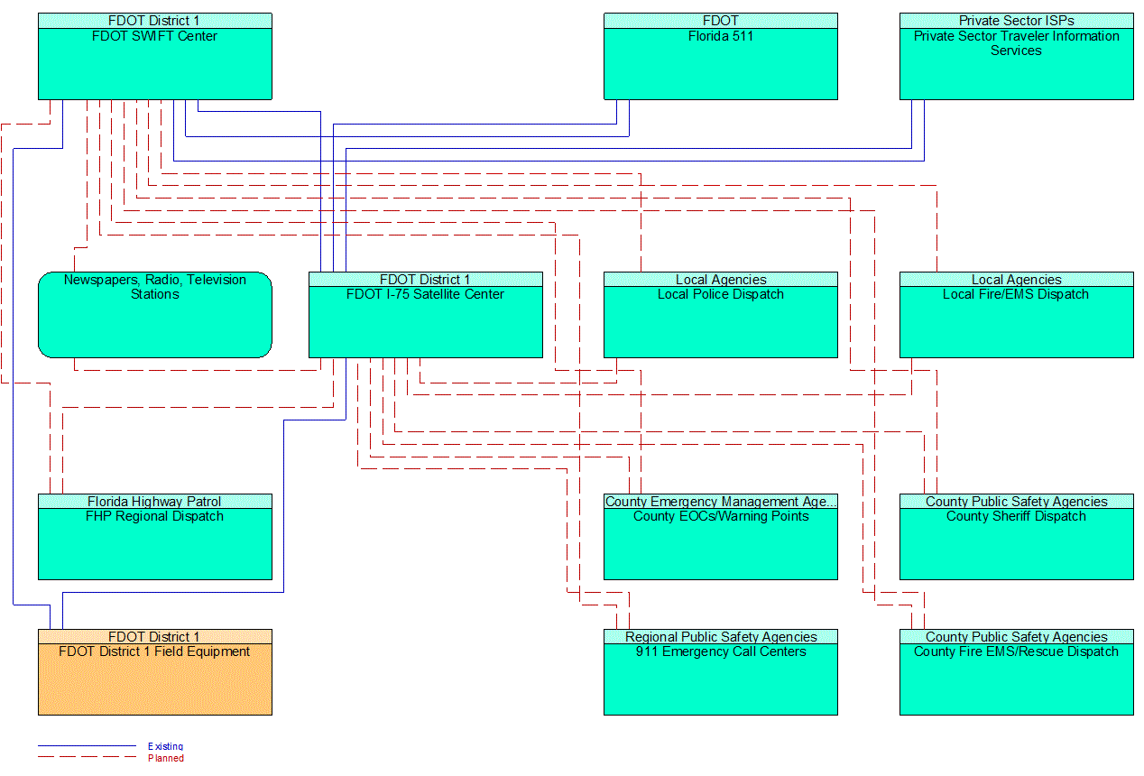 Service Graphic: Traffic Information Dissemination (FDOT District 1)