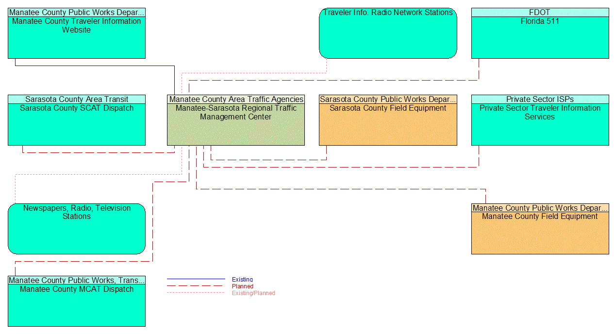 Service Graphic: Traffic Information Dissemination (County and Local Traffic Control Systems 1 of 2)