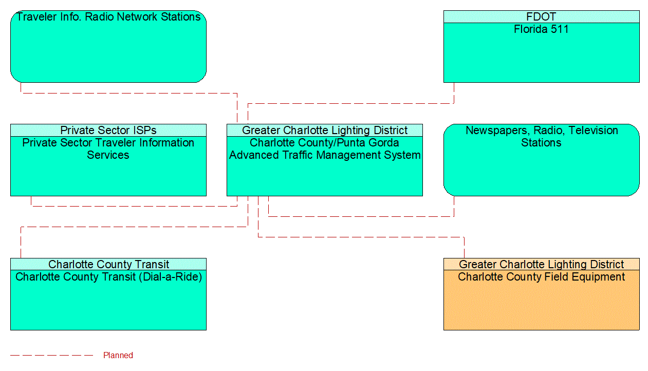 Service Graphic: Traffic Information Dissemination (Charlotte County)