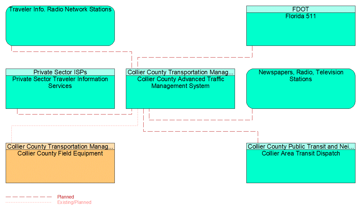 Service Graphic: Traffic Information Dissemination (Collier County)