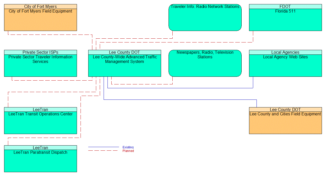 Service Graphic: Traffic Information Dissemination (Lee County)