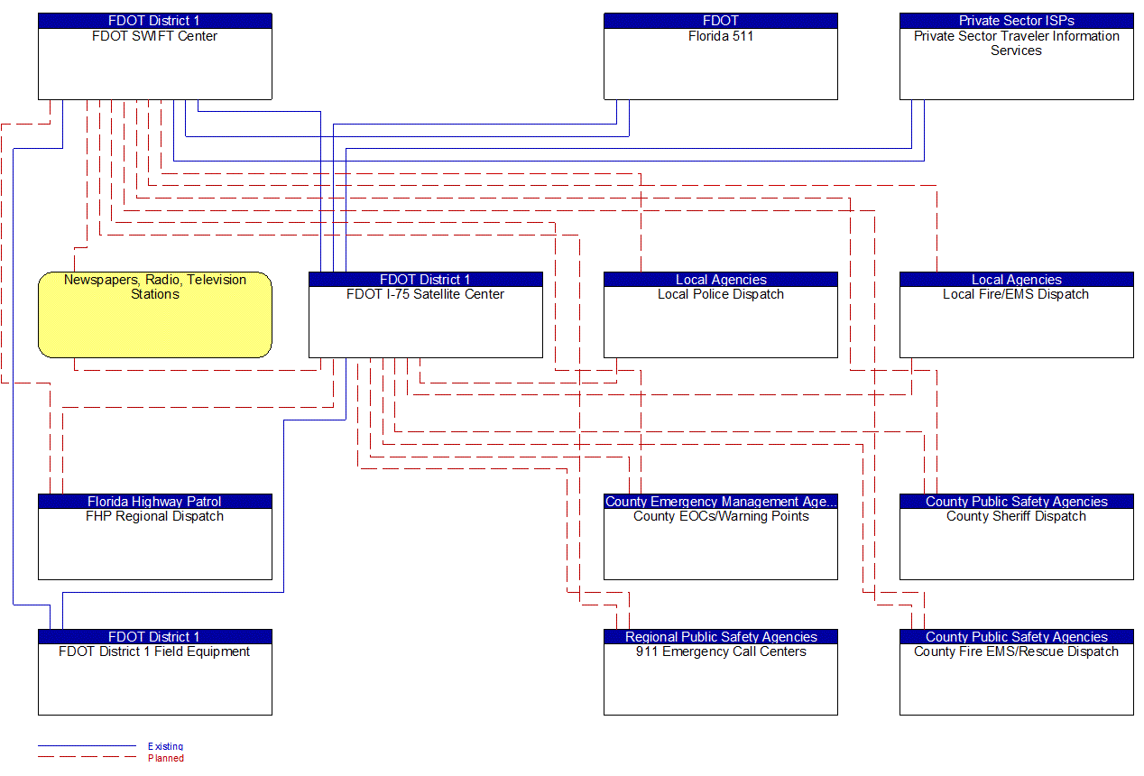 Service Graphic: Traffic Information Dissemination (FDOT District 1)