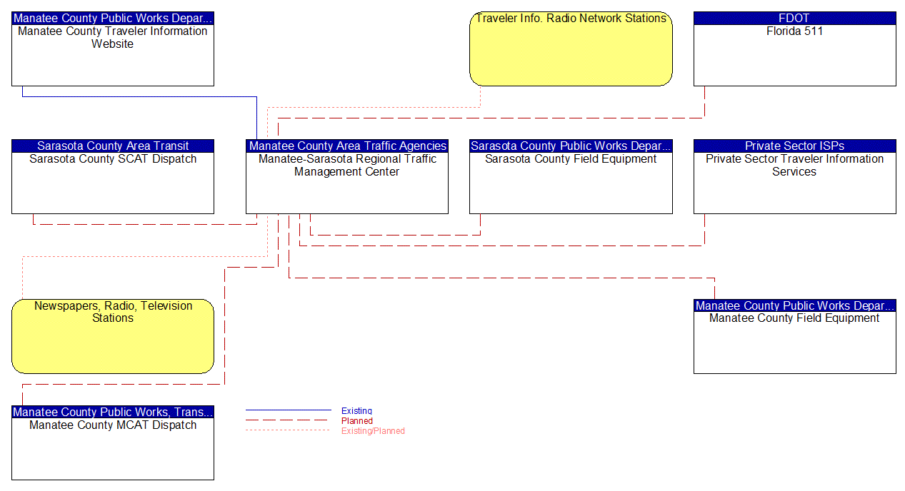 Service Graphic: Traffic Information Dissemination (County and Local Traffic Control Systems 1 of 2)