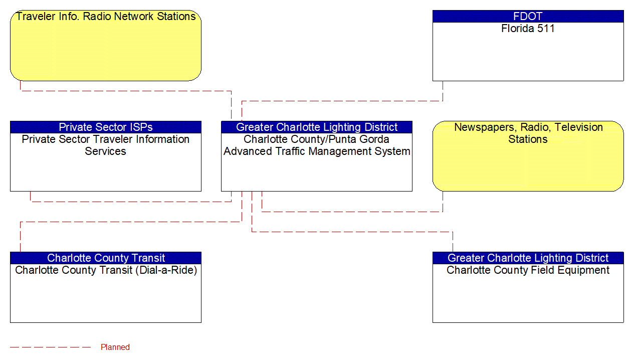 Service Graphic: Traffic Information Dissemination (Charlotte County)