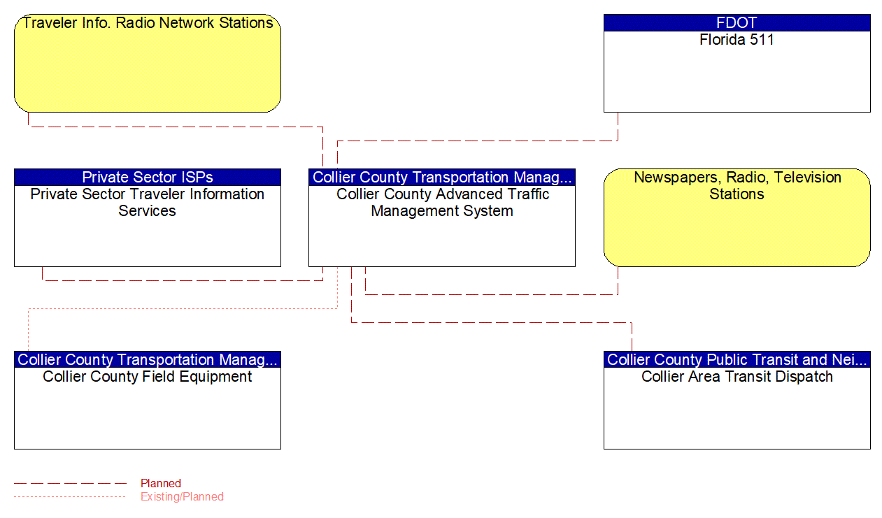 Service Graphic: Traffic Information Dissemination (Collier County)