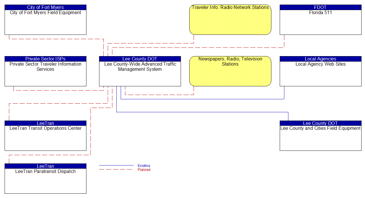 Service Graphic: Traffic Information Dissemination (Lee County)